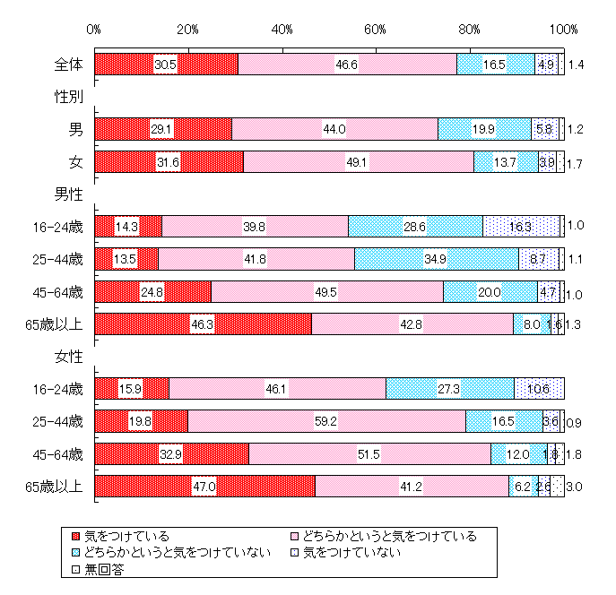 食生活への配慮(青年期〜高年期)
