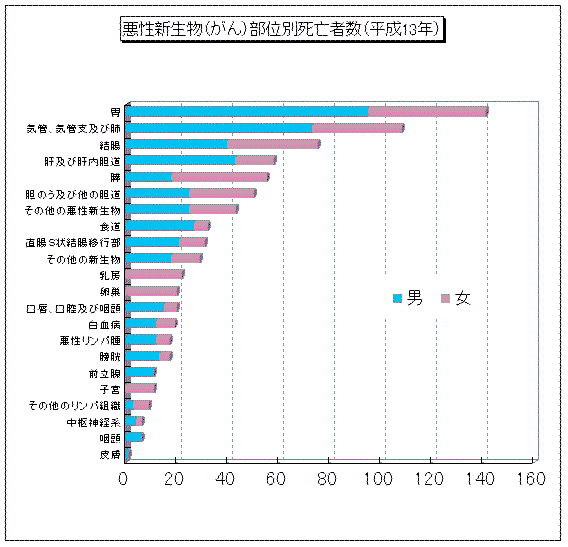 悪性新生物(がん)部位別死亡者数(平成13年)