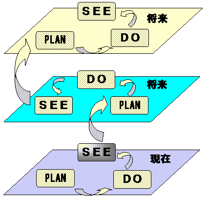 計画の進行管理と評価