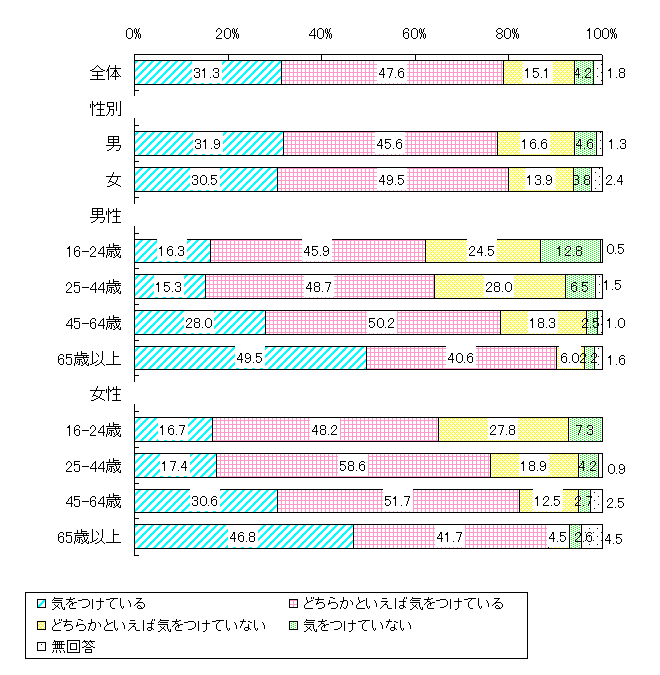 健康に対する配慮(全世代)
