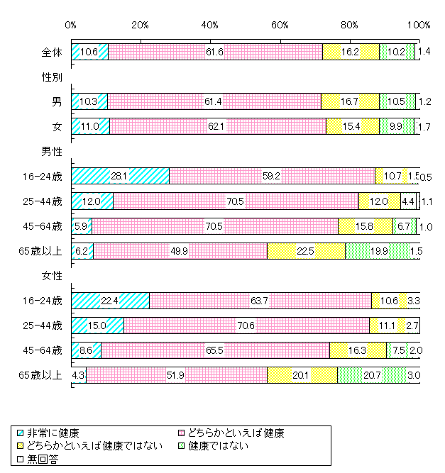 普段健康と感じている人(全世代)