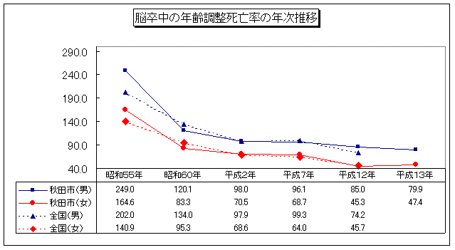 脳卒中の年齢調整死亡率の年次推移