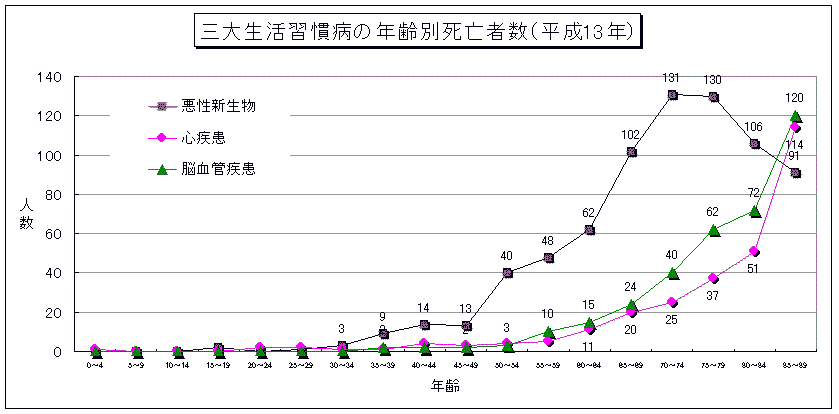 三大生活習慣病の年齢別死亡者数(平成13年)