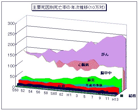 主要死因別死亡率の年次推移(10万対)