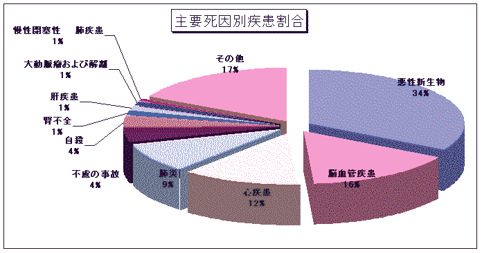 主要死因別疾患割合