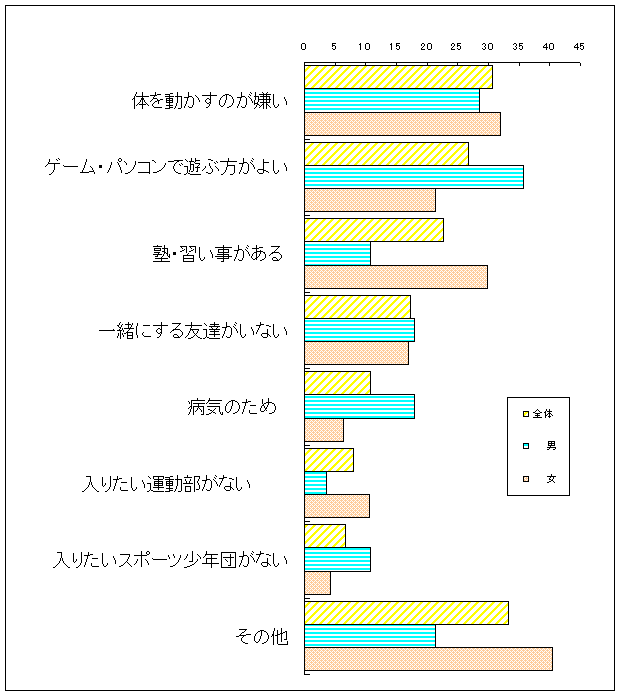 子供の運動をしない理由について(幼年期・少年期)