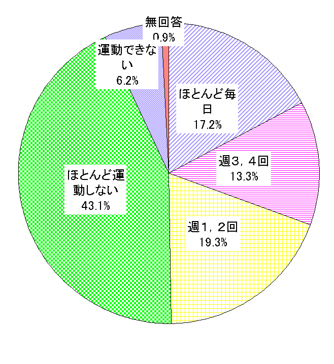運動習慣について(青年期〜高年期)
