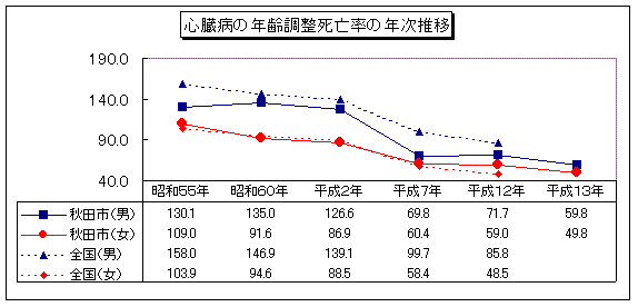 心臓病の年齢調整死亡率の年次推移