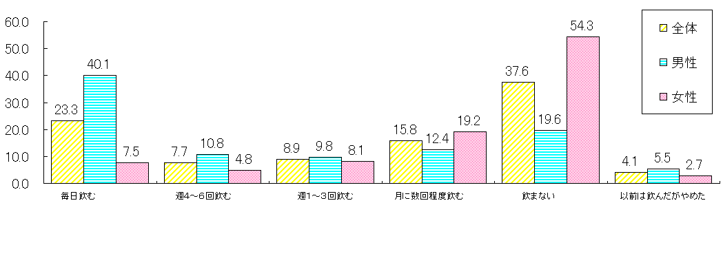 飲酒習慣(青年期〜高年期)