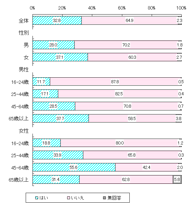 セミナ−・学習会への参加(青年期〜高年期)