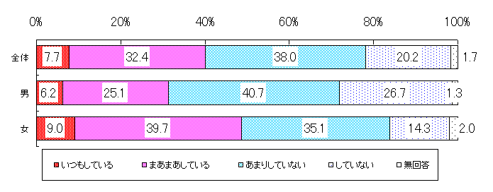 栄養成分表示の活用(青年期〜高年期)