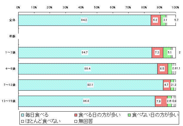 子供の朝食欠食状況(幼年期・少年期)