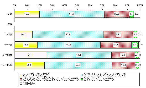 子供の栄養バランス(幼年期・少年期)