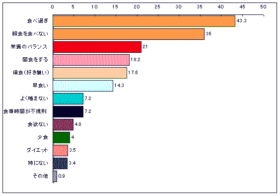 �q���̐H�����Ɋւ���S�z���i�c�N���E���N���j