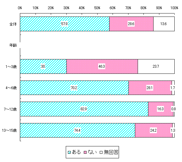 子供と食生活について話す機会(幼年期・少年期)