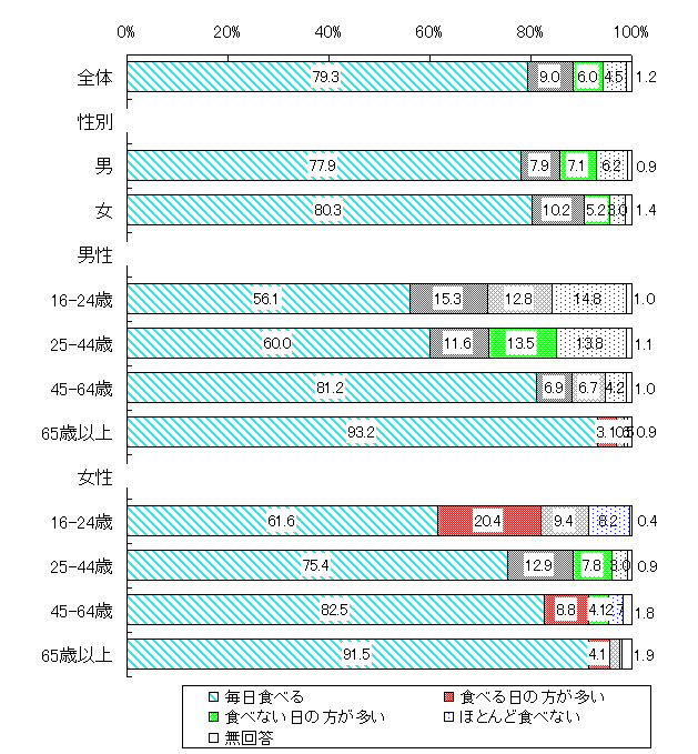 大人の朝食欠食状況(青年期・壮年期)