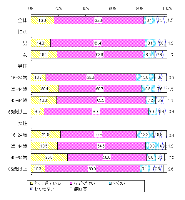 食事量の認識度(青年期〜高年期)