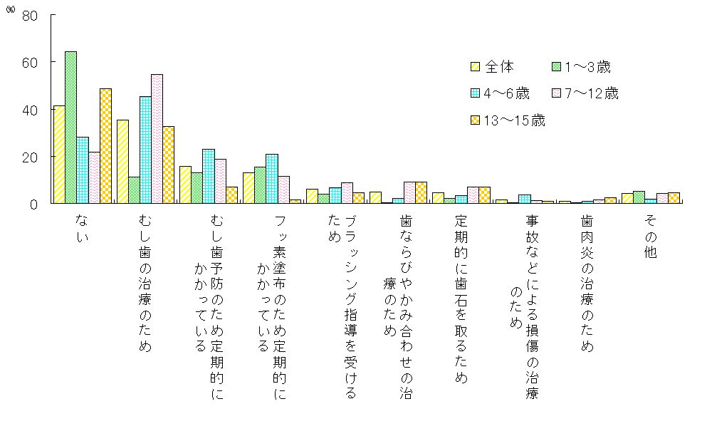 子供の歯医者への受診頻度(幼年期・少年期)