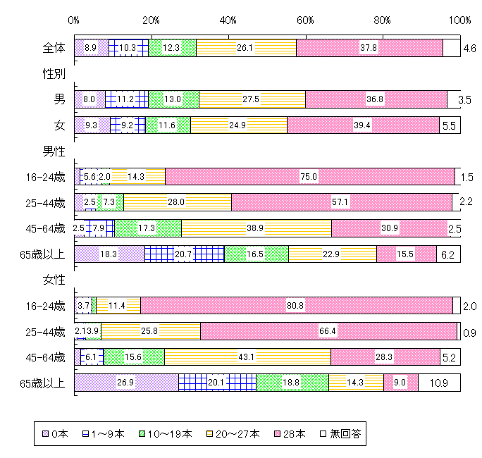 保有している歯の数(青年期〜高年期)