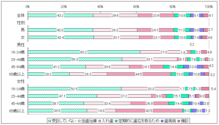 歯医者への受診頻度(青年期〜高年期)
