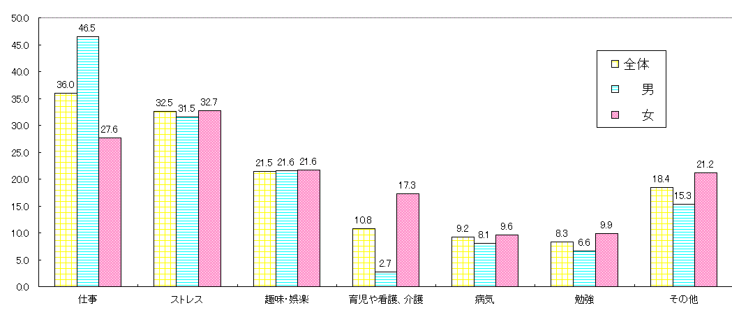 睡眠不足の理由(青年期〜高年期)