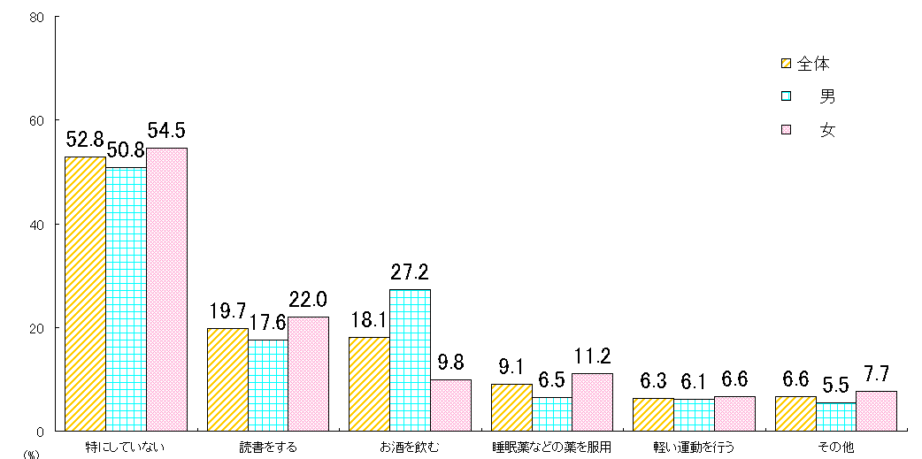 眠れない時の対処方法(青年期〜高年期)