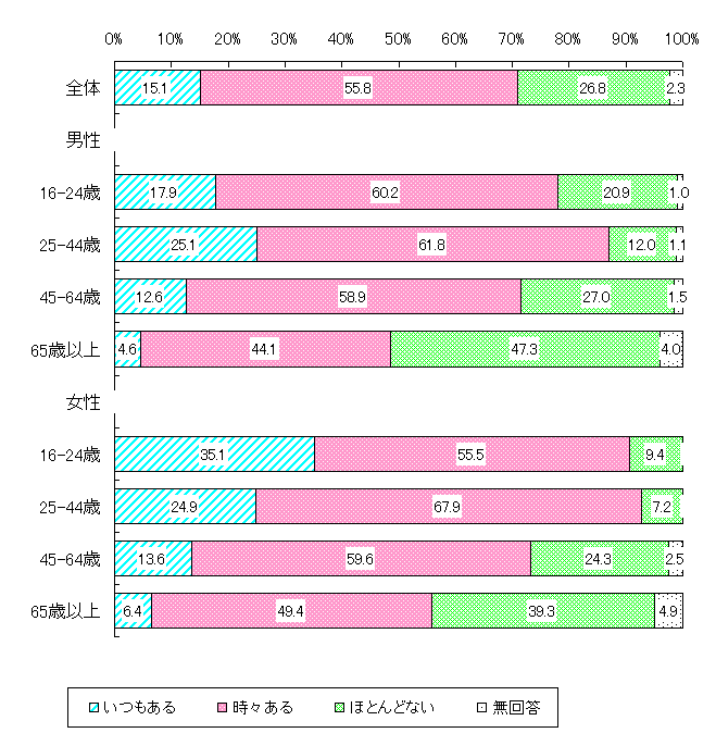 ストレスについて(青年期〜高年期)