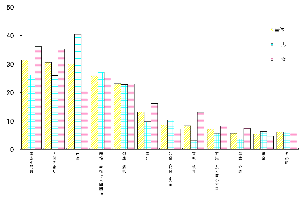 ストレスの原因(青年期〜高年期)