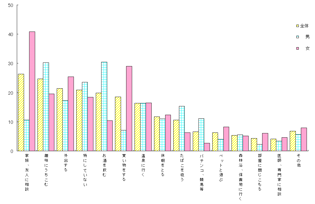 ストレスの対処方法(青年期〜高年期)