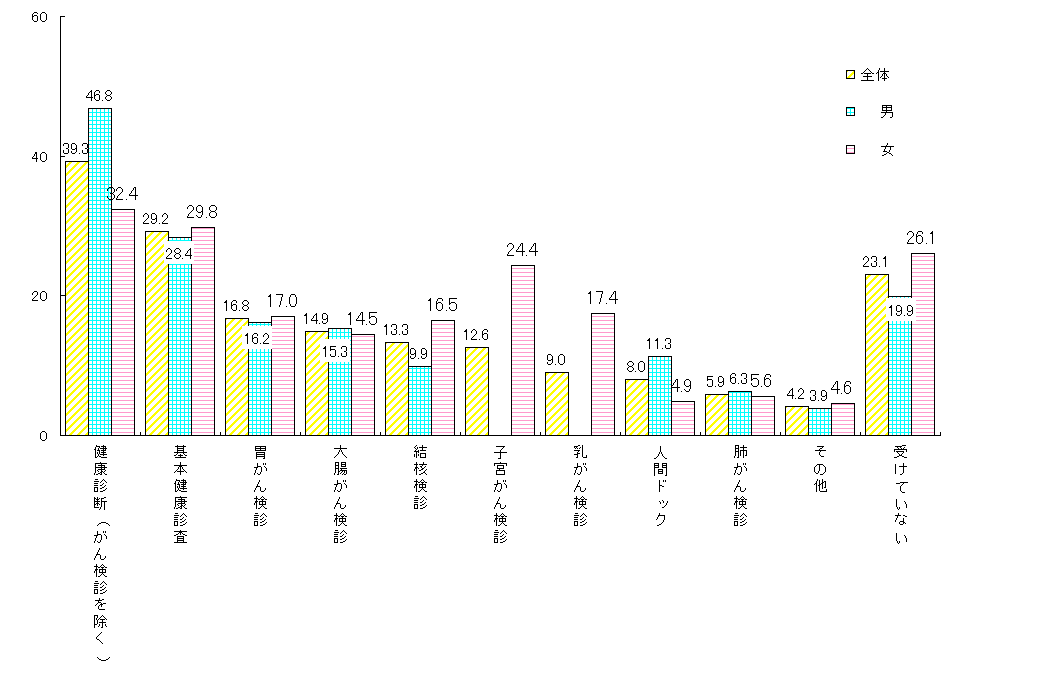 健診(がん健診等)の受診について(青年期〜高年期)