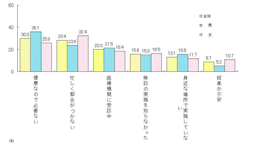健診(がん健診等)を受診しない理由(青年期〜高年期)