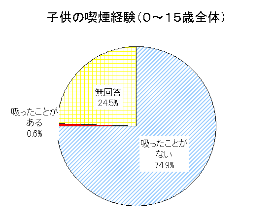 子供の喫煙経験(少年期)