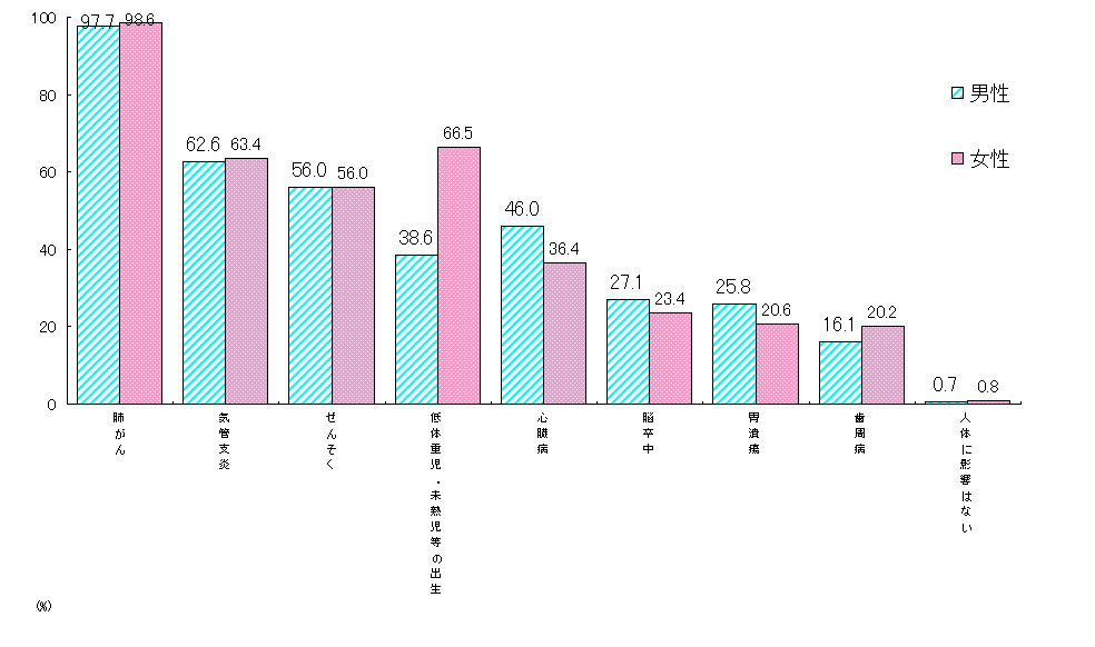 たばこに関する知識の認識度(青年期〜高年期)