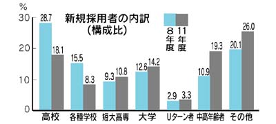 �V�K�̗p�҂̓���