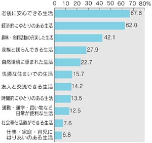 将来望む生活は?
