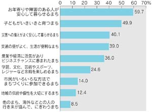 秋田市の将来像は?