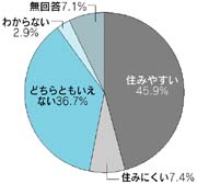 秋田市の住みごこちは?