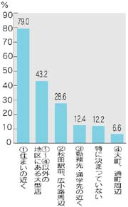 日常的な買い物は?