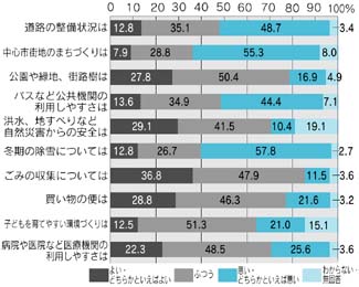 個別の住環境は?
