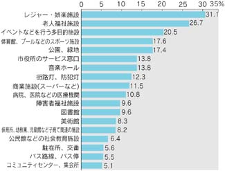 欲しい公共施設は?