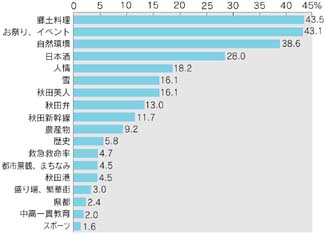 秋田市の魅力は?