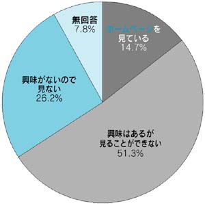 インターネットの利用は?