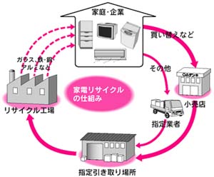 �Ɠd���T�C�N���@