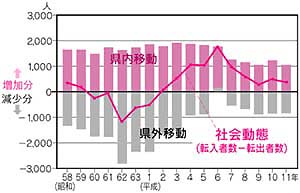 グラフ3