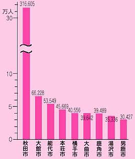 県内9市の人口