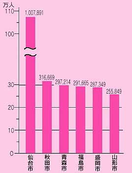 東北県庁所在都市の人口