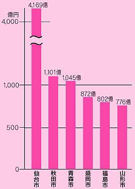 東北県庁所在都市の平成12年度一般会計予算