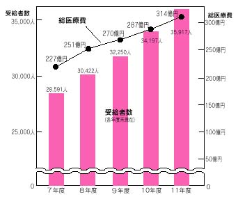 老人医療保険の受給者数と総医療費