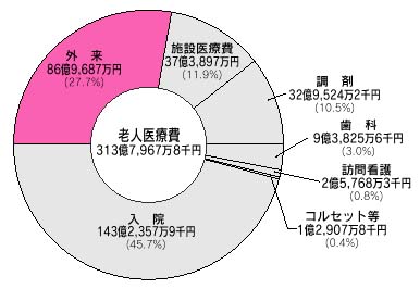 平成11年度老人医療費内訳