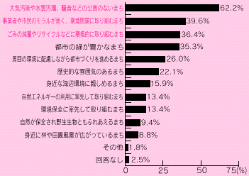 市民アンケートの結果(グラフ)